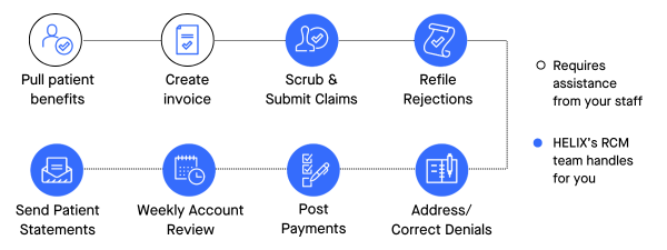 RCM billing claim cycle (600 x 225 px) (2)